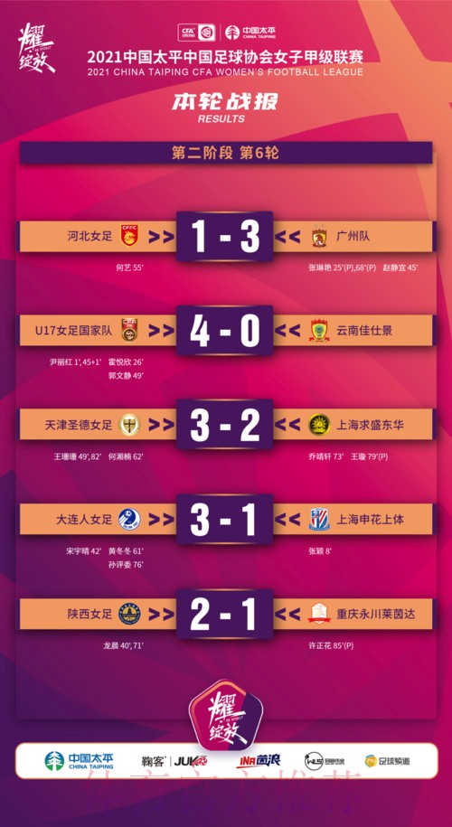 2021中国太平中国足协女甲联赛第二阶段开赛 U17女足国家队取得赛季首胜 2021中国太平中国足协女甲联赛第二阶段开赛 U17女足国家队取得赛季首胜